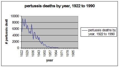 Todesfälle nach Pertussis in den USA